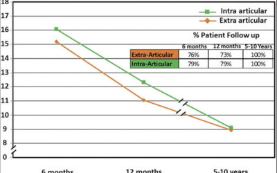 Five to Ten-Year Outcomes of Operatively Treated Scapular Fractures